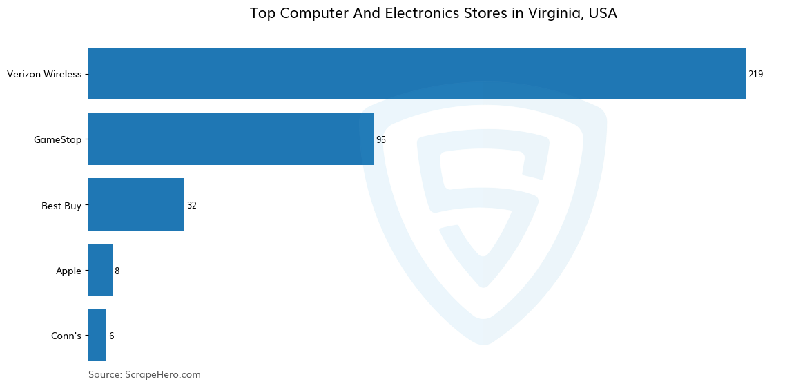 Bar chart of 10 Largest computer & electronics stores in Virginia in 2025 Based on Locations