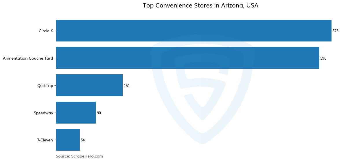 Bar chart of 10 Largest convenience stores in Arizona in 2025 Based on Locations