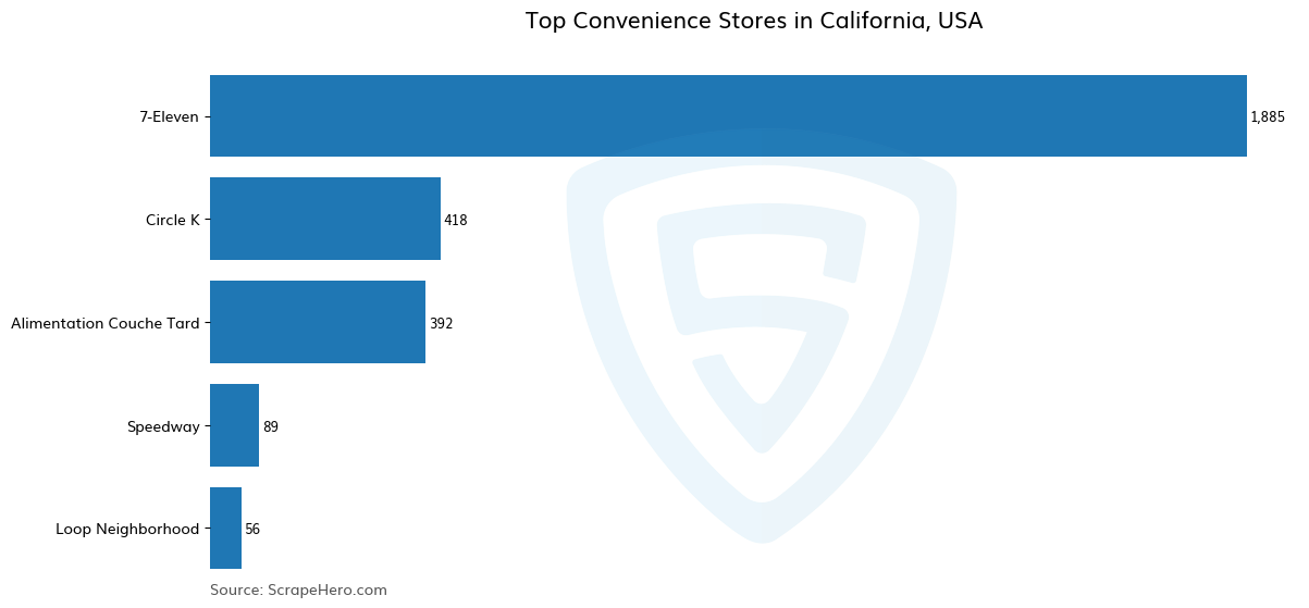 Bar chart of 10 Largest convenience stores in California in 2025 Based on Locations