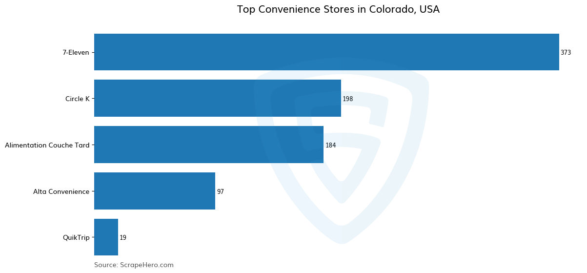 Bar chart of 10 Largest convenience stores in Colorado in 2025 Based on Locations