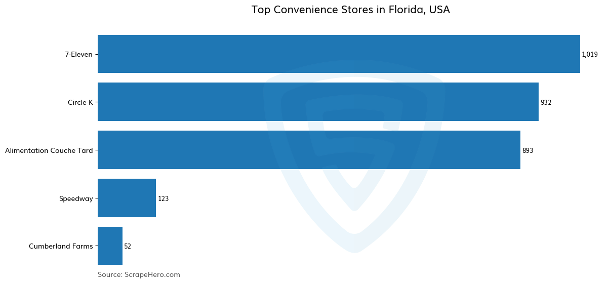 Bar chart of 10 Largest convenience stores in Florida in 2025 Based on Locations