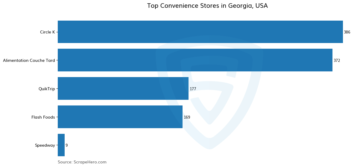 Bar chart of 10 Largest convenience stores in Georgia in 2025 Based on Locations