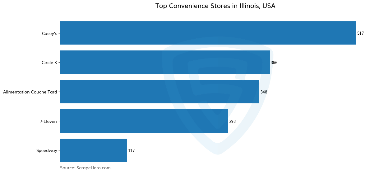 Bar chart of 10 Largest convenience stores in Illinois in 2025 Based on Locations