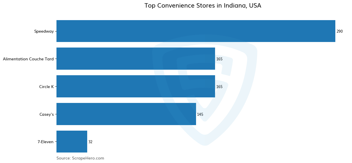 Bar chart of 10 Largest convenience stores in Indiana in 2025 Based on Locations