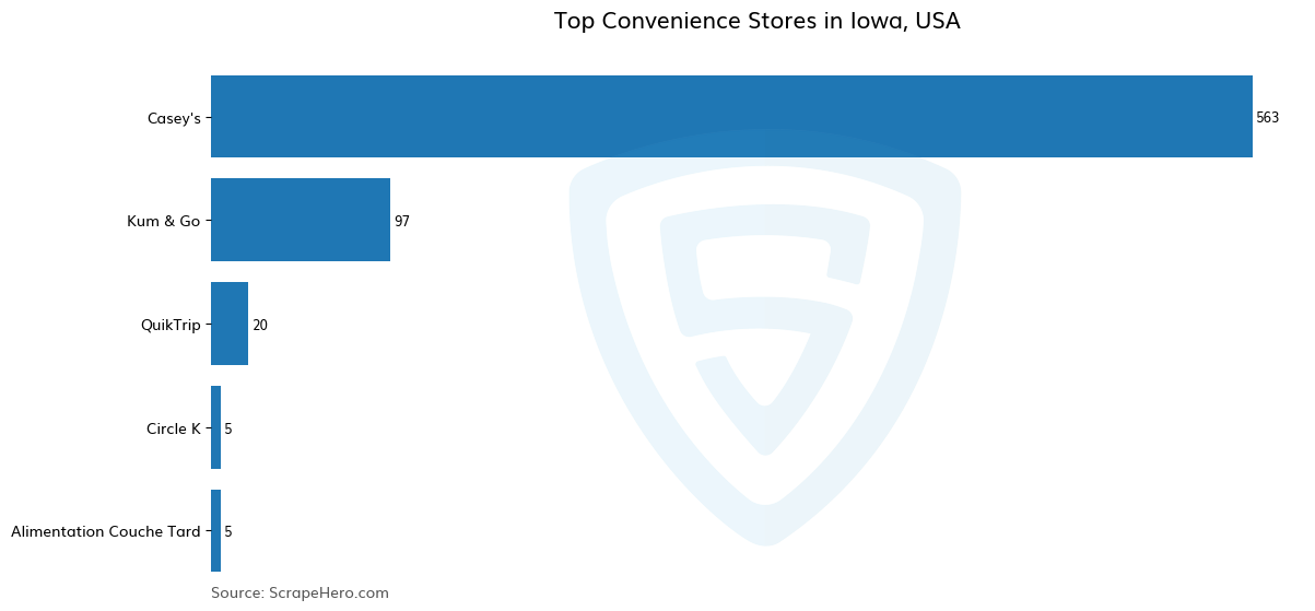 Bar chart of 10 Largest convenience stores in Iowa in 2025 Based on Locations