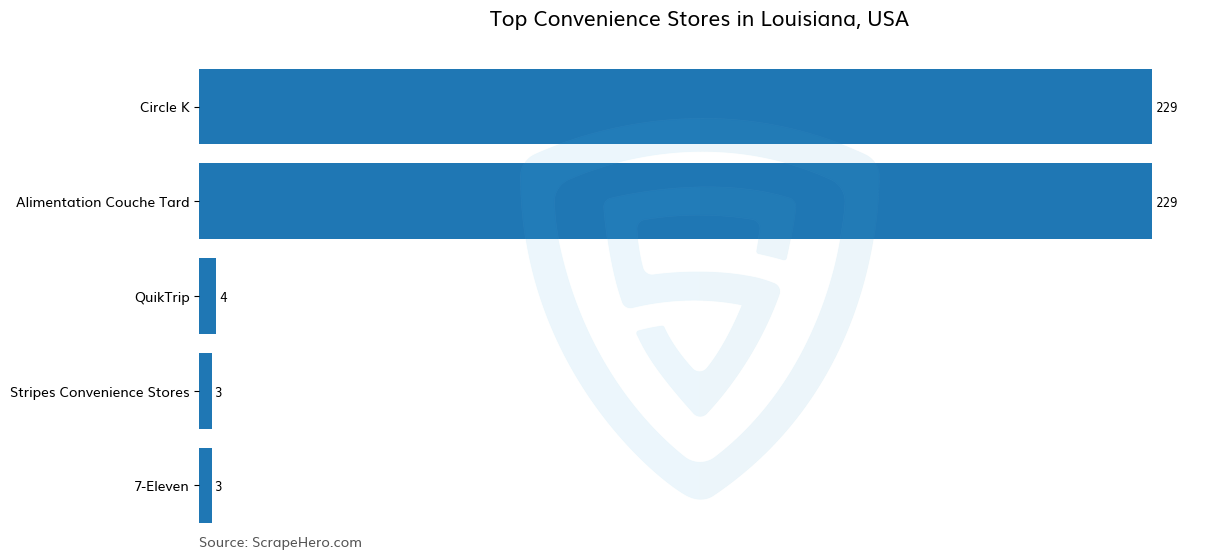 Bar chart of 10 Largest convenience stores in Louisiana in 2025 Based on Locations