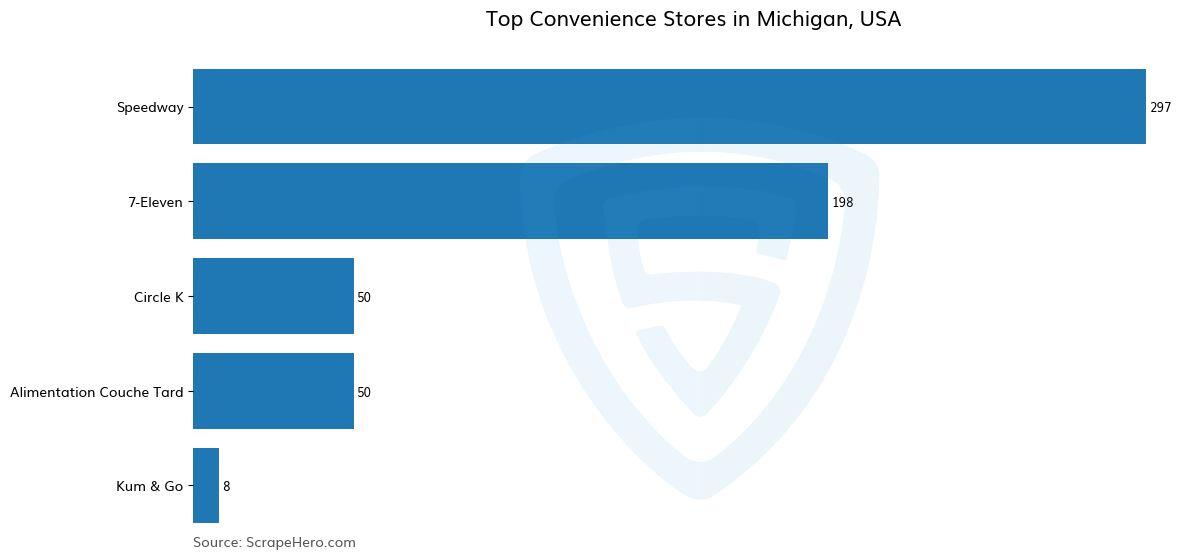 Bar chart of 10 Largest convenience stores in Michigan in 2025 Based on Locations
