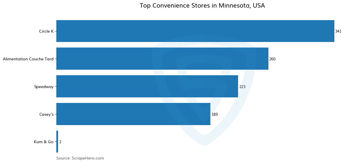 Bar chart of 10 Largest convenience stores in Minnesota in 2025 Based on Locations