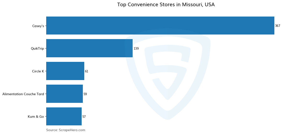 Bar chart of 10 Largest convenience stores in Missouri in 2025 Based on Locations