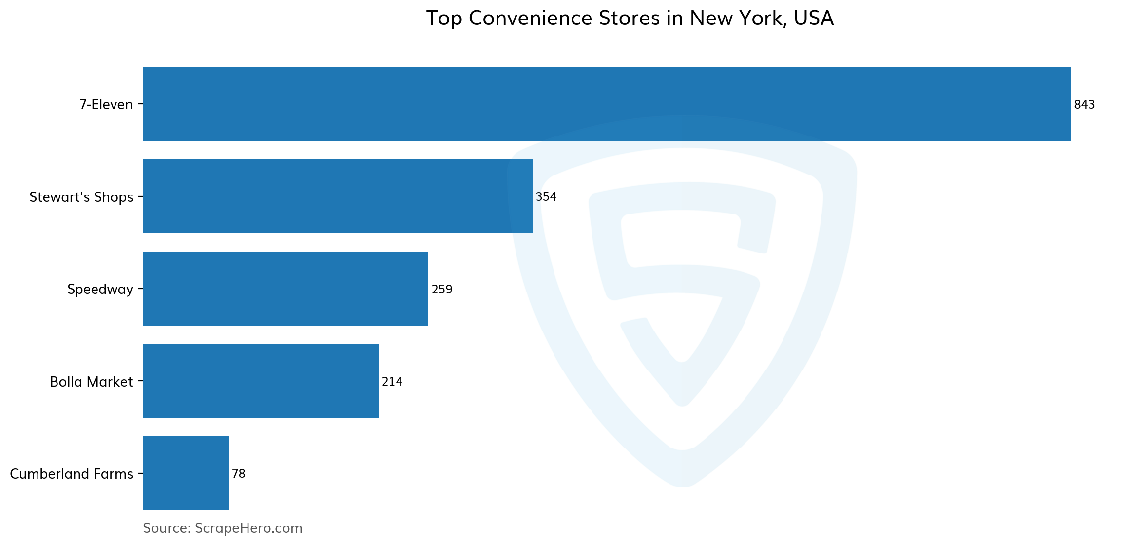 10 Largest Convenience Stores In New York In 2026 Based On Locations Barplot Top Convenience Stores In New York Usa 