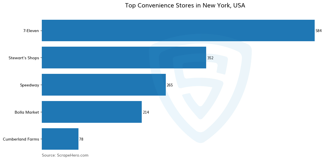 Bar chart of 10 Largest convenience stores in New York in 2025 Based on Locations