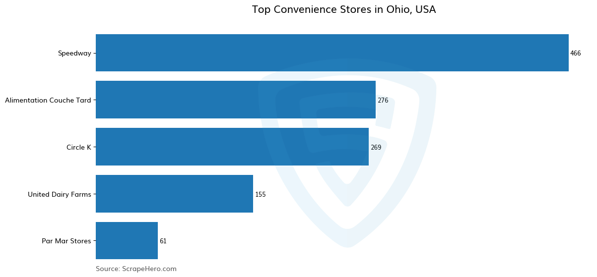 Bar chart of 10 Largest convenience stores in Ohio in 2025 Based on Locations