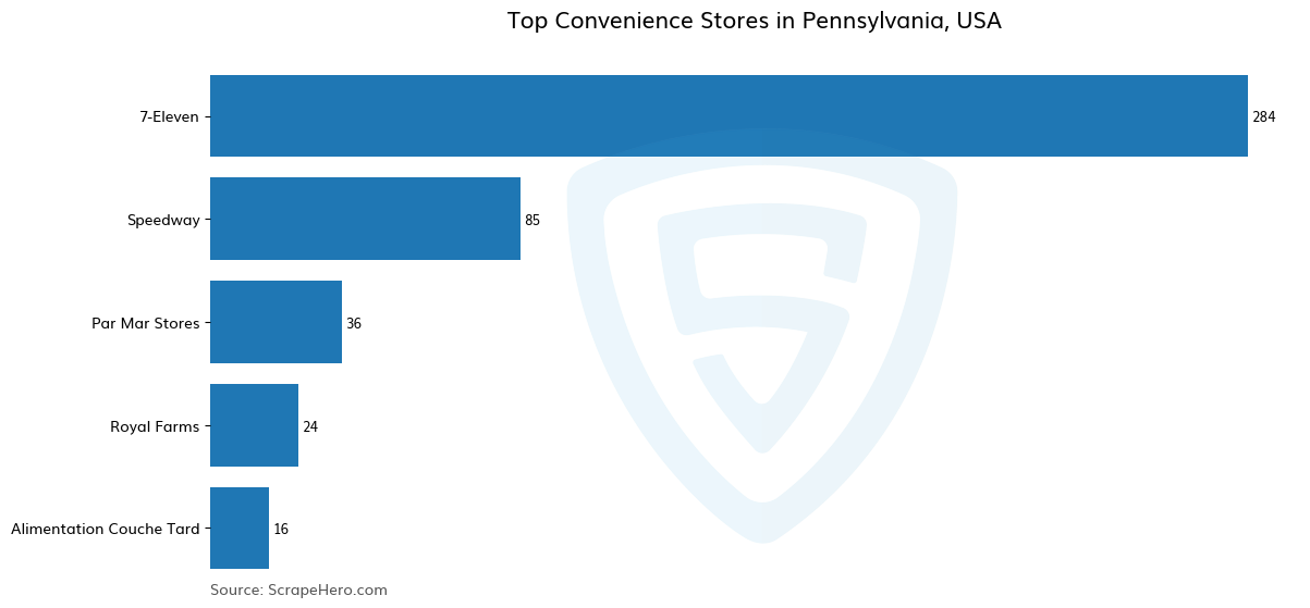 Bar chart of 10 Largest convenience stores in Pennsylvania in 2025 Based on Locations
