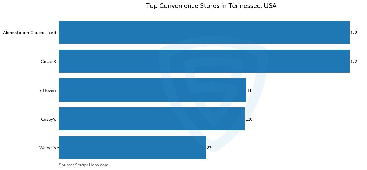 Bar chart of 10 Largest convenience stores in Tennessee in 2025 Based on Locations