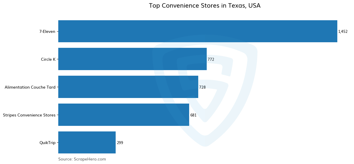 Bar chart of 10 Largest convenience stores in Texas in 2025 Based on Locations