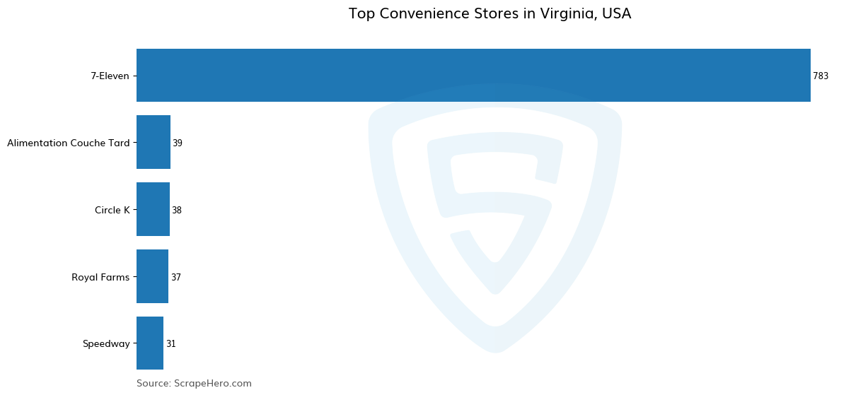 Bar chart of 10 Largest convenience stores in Virginia in 2025 Based on Locations