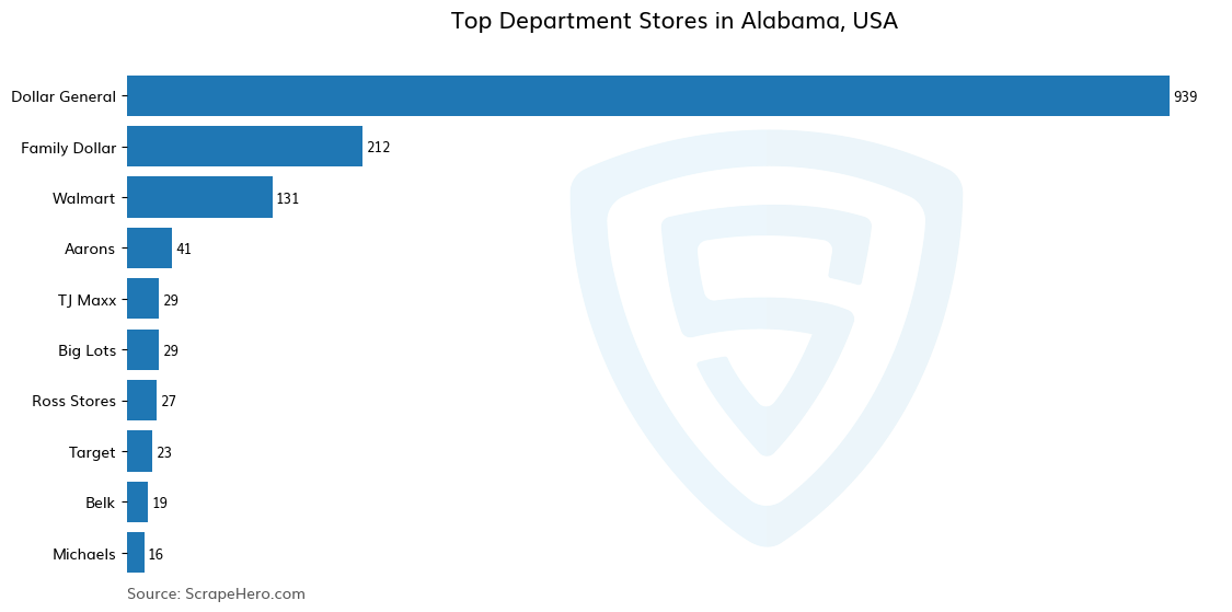 Bar chart of 10 Largest department stores in Alabama in 2024 Based on Locations