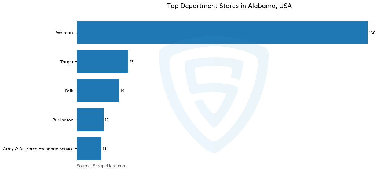 Bar chart of 10 Largest department stores in Alabama in 2025 Based on Locations
