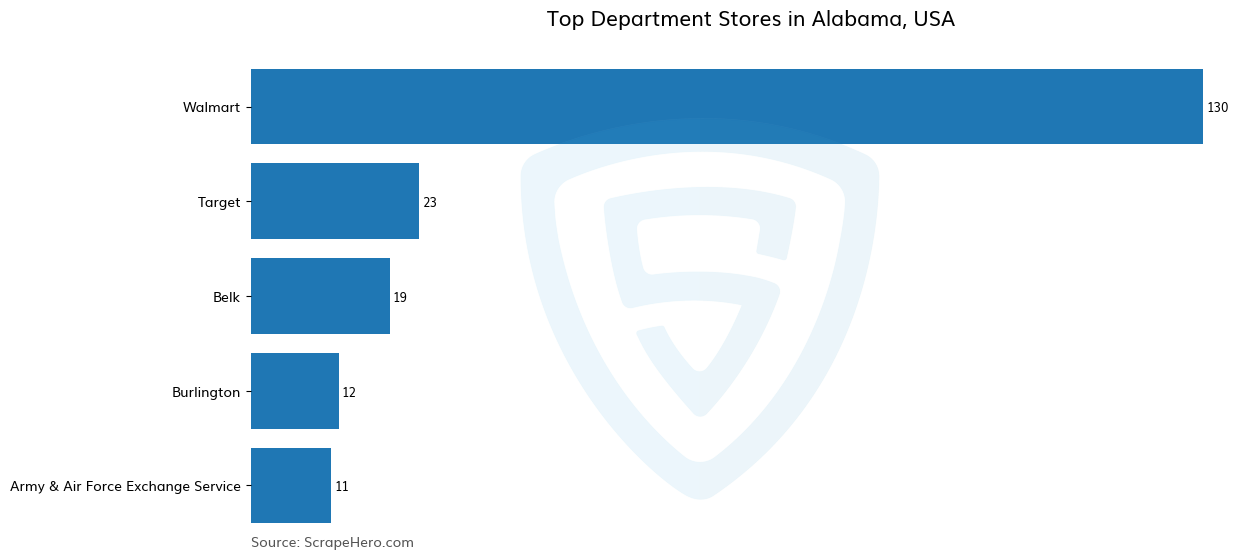 Bar chart of 10 Largest department stores in Alabama in 2024 Based on Locations