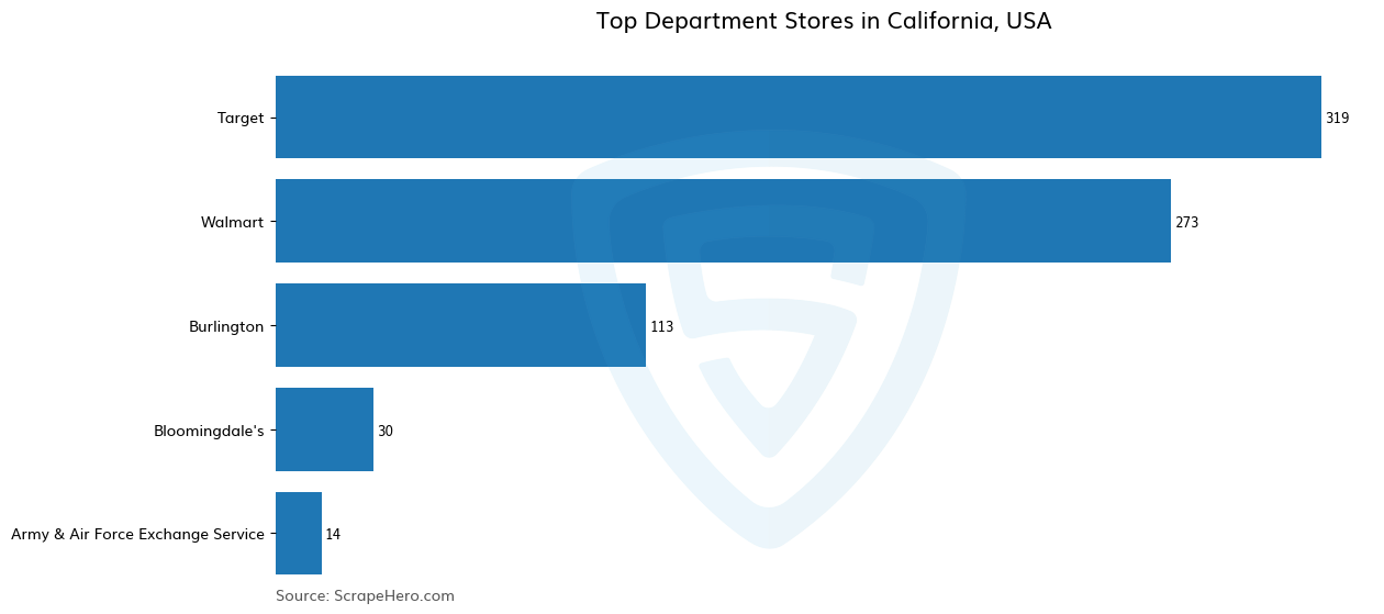 Bar chart of 10 Largest department stores in California in 2025 Based on Locations