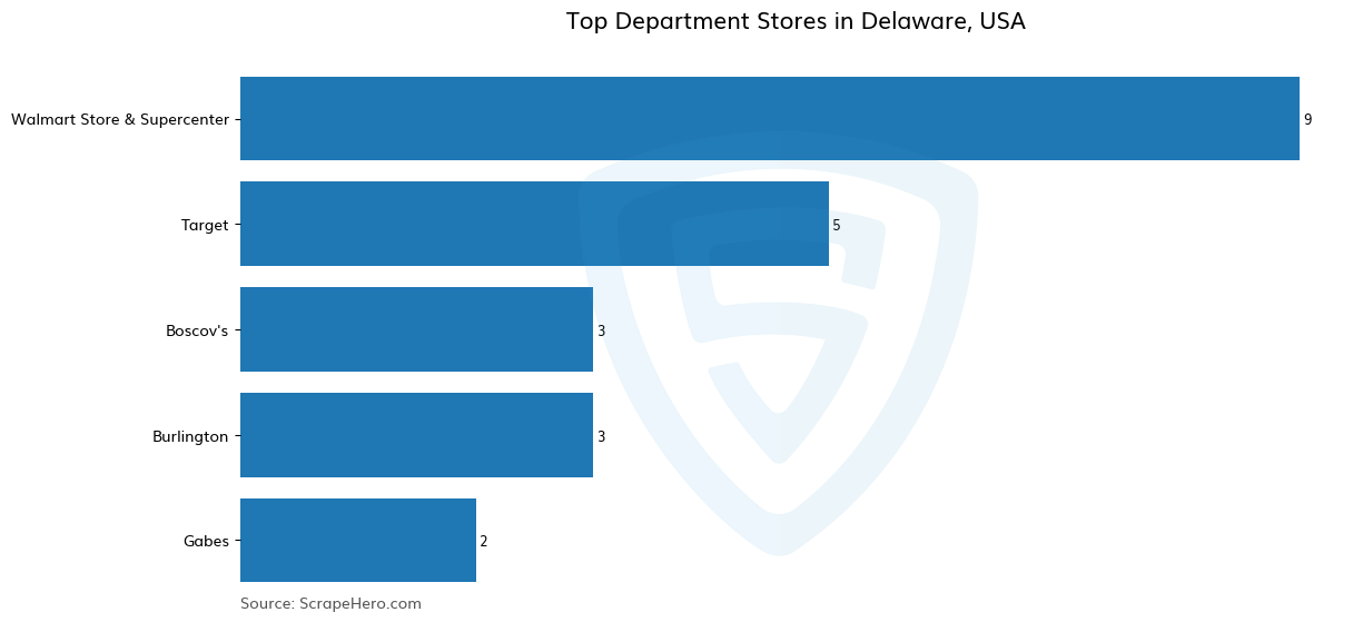 Bar chart of 10 Largest department stores in Delaware in 2026 Based on Locations