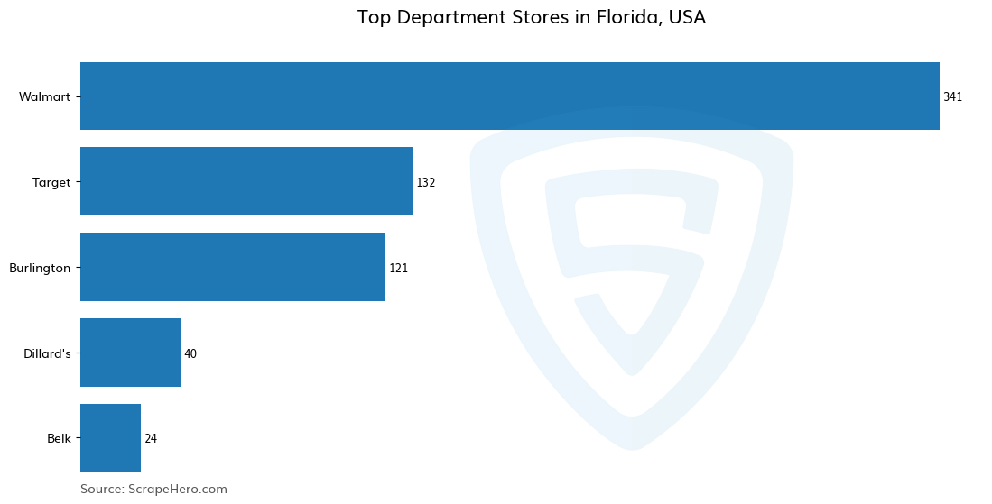 Bar chart of 10 Largest department stores in Florida in 2025 Based on Locations
