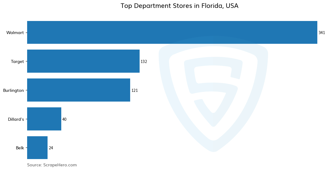 Bar chart of 10 Largest department stores in Florida in 2024 Based on Locations