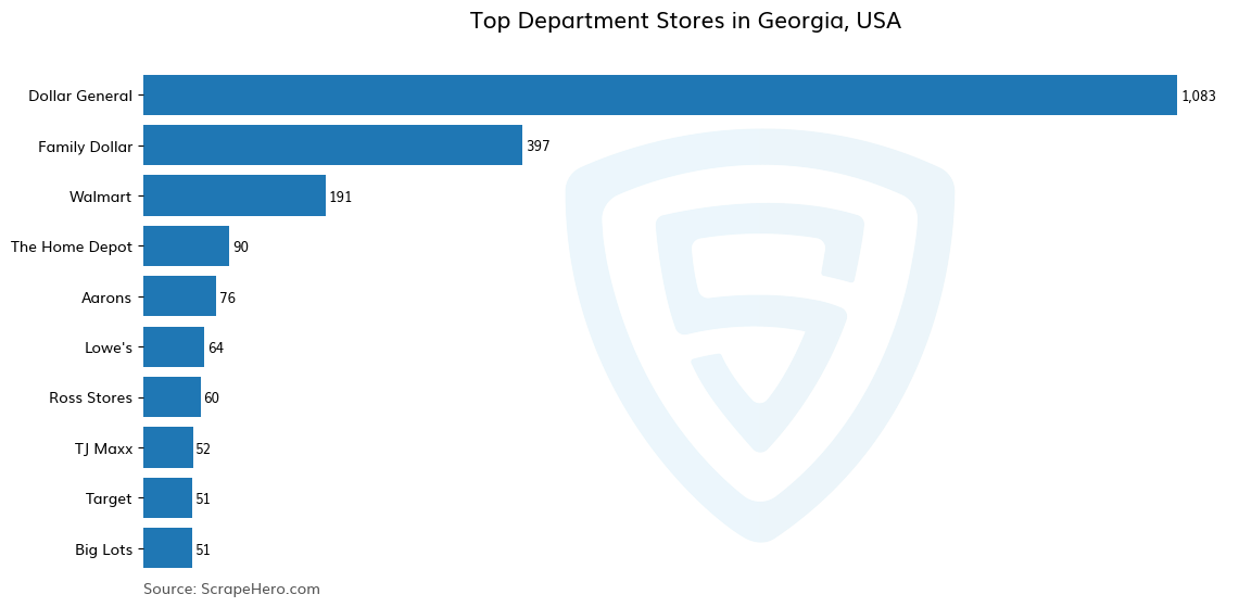 Bar chart of 10 Largest department stores in Georgia in 2024 Based on Locations