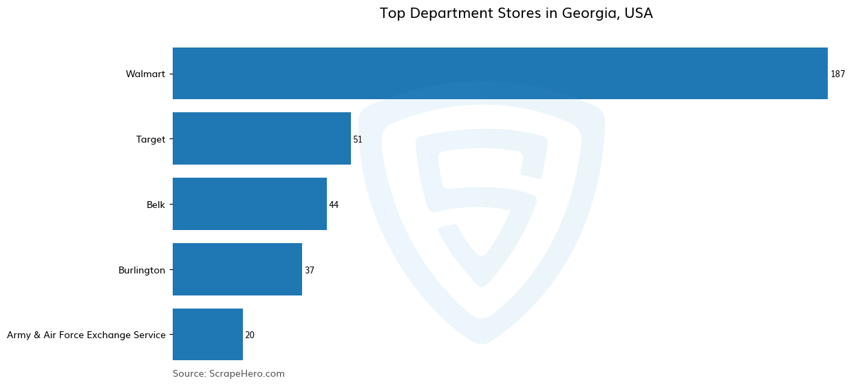 Bar chart of 10 Largest department stores in Georgia in 2025 Based on Locations