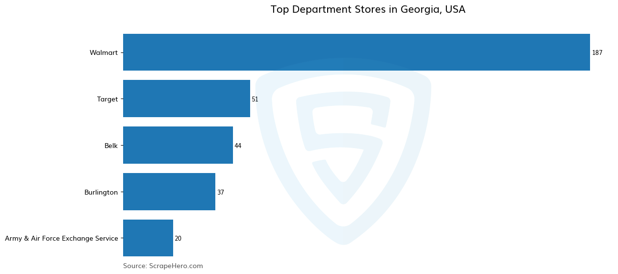 Bar chart of 10 Largest department stores in Georgia in 2024 Based on Locations