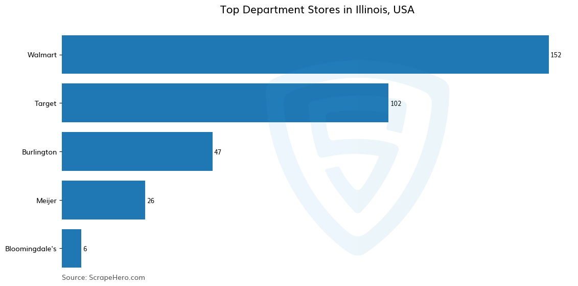 Bar chart of 10 Largest department stores in Illinois in 2025 Based on Locations
