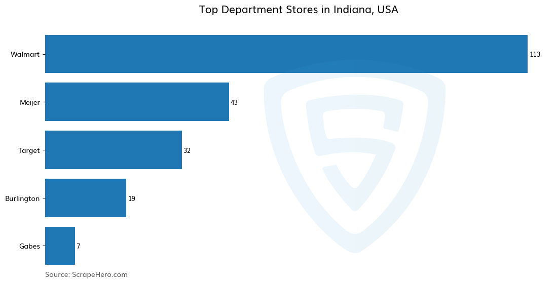 Bar chart of 10 Largest department stores in Indiana in 2025 Based on Locations