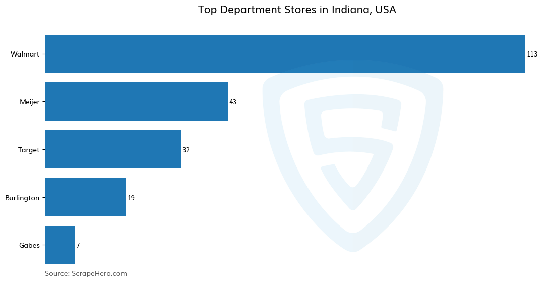 Bar chart of 10 Largest department stores in Indiana in 2024 Based on Locations