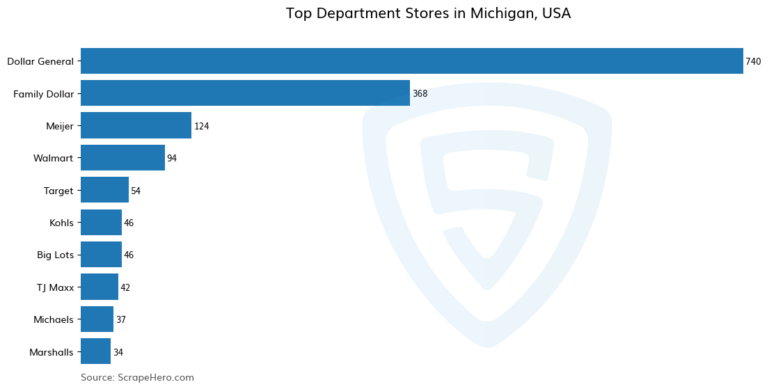 Bar chart of 10 Largest department stores in Michigan in 2024 Based on Locations
