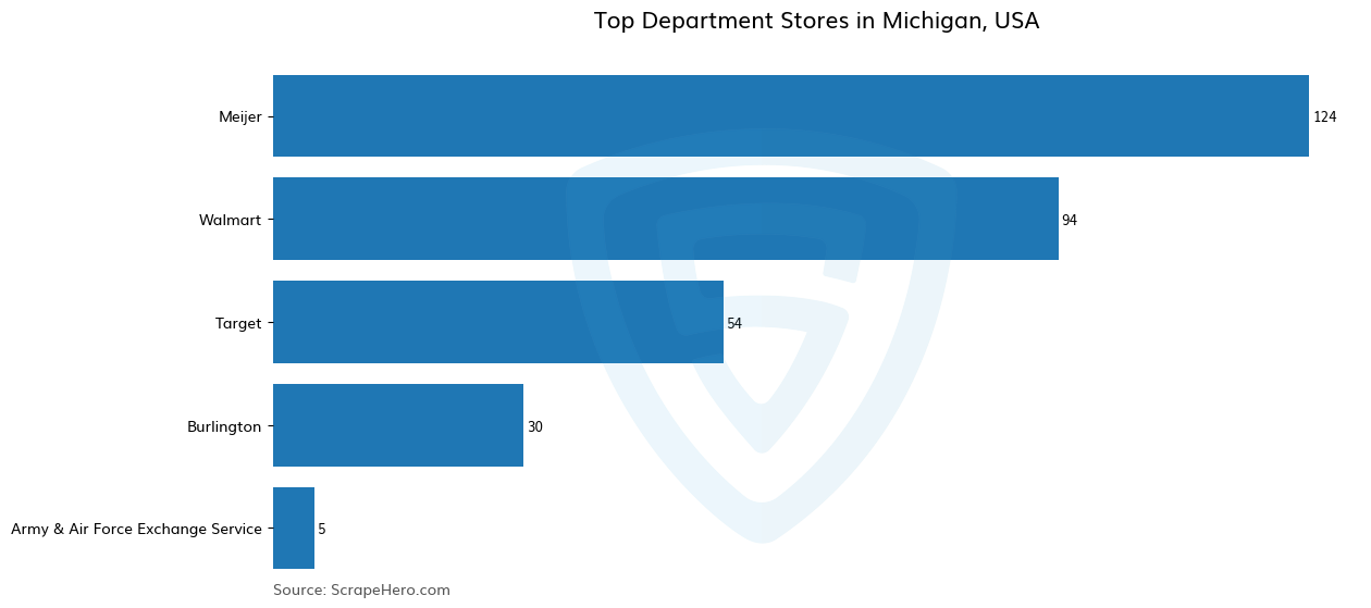 Bar chart of 10 Largest department stores in Michigan in 2025 Based on Locations