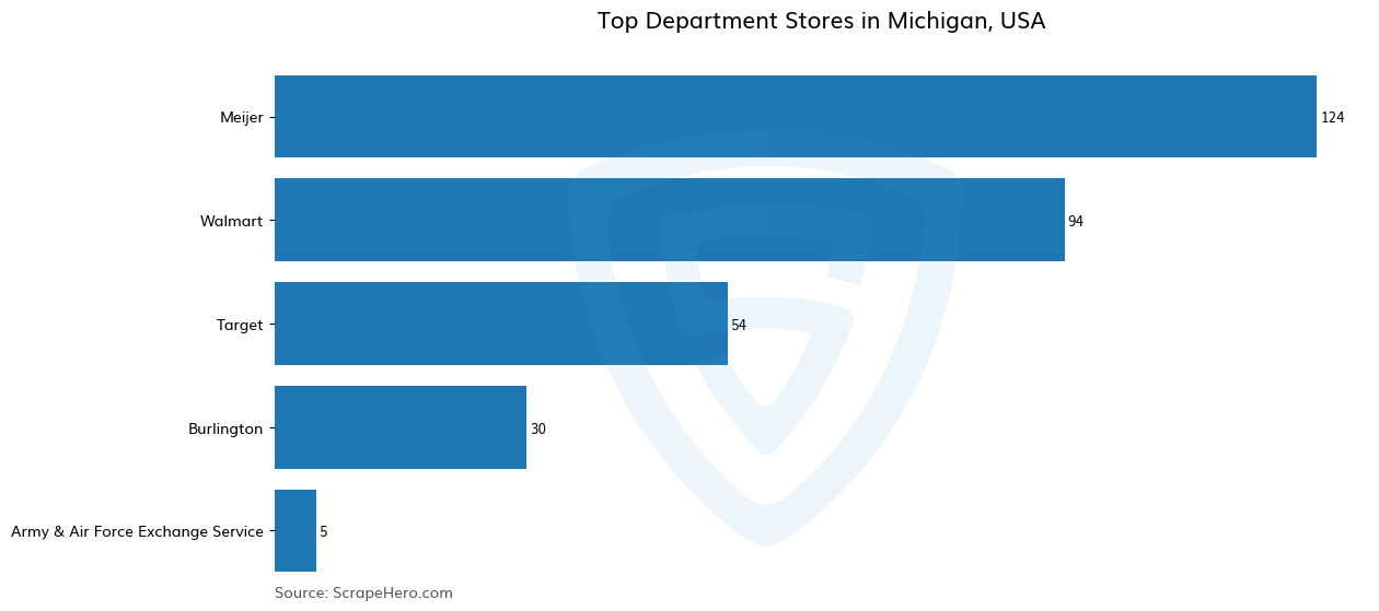 Bar chart of 10 Largest department stores in Michigan in 2024 Based on Locations