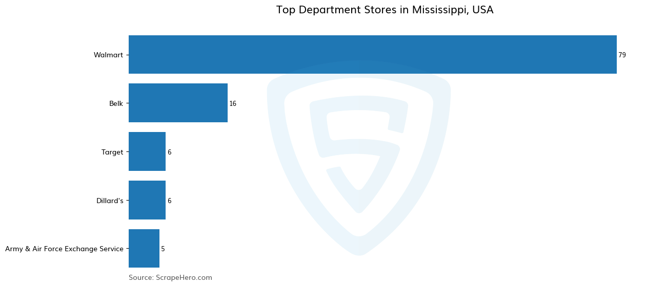 Bar chart of 10 Largest department stores in Mississippi in 2025 Based on Locations