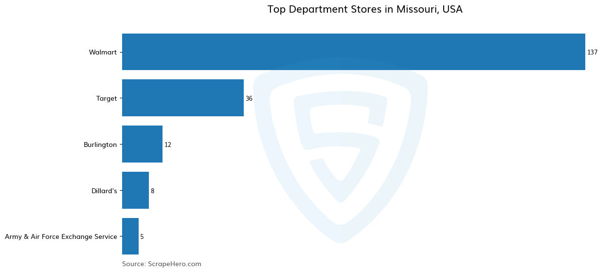 Bar chart of 10 Largest department stores in Missouri in 2025 Based on Locations