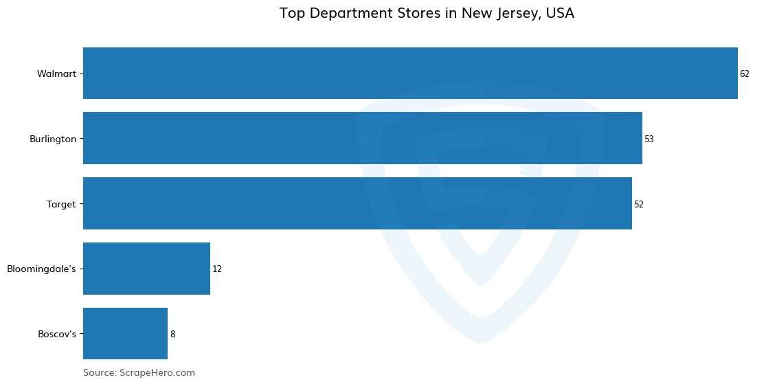 Bar chart of 10 Largest department stores in New Jersey in 2025 Based on Locations