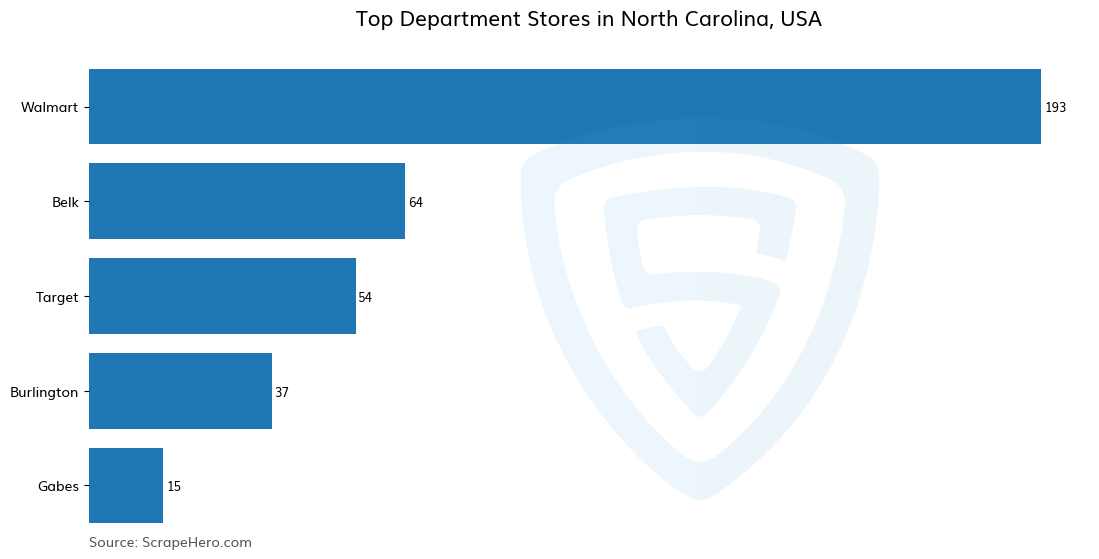 Bar chart of 10 Largest department stores in North Carolina in 2025 Based on Locations