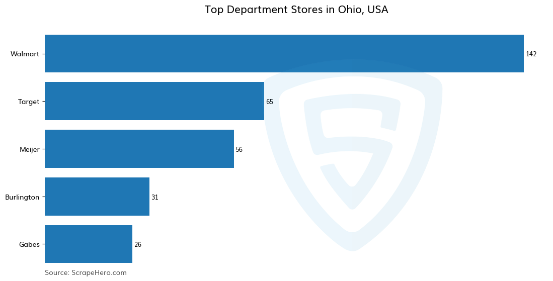 Bar chart of 10 Largest department stores in Ohio in 2025 Based on Locations
