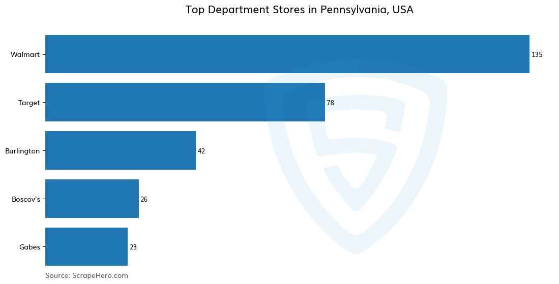 Bar chart of 10 Largest department stores in Pennsylvania in 2025 Based on Locations