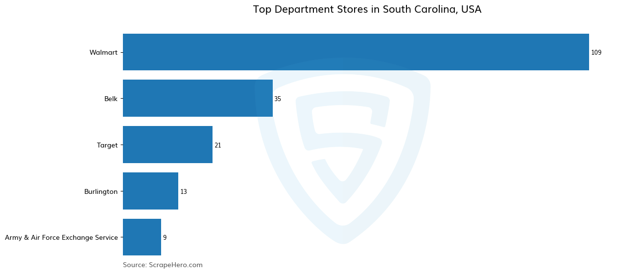 Bar chart of 10 Largest department stores in South Carolina in 2025 Based on Locations