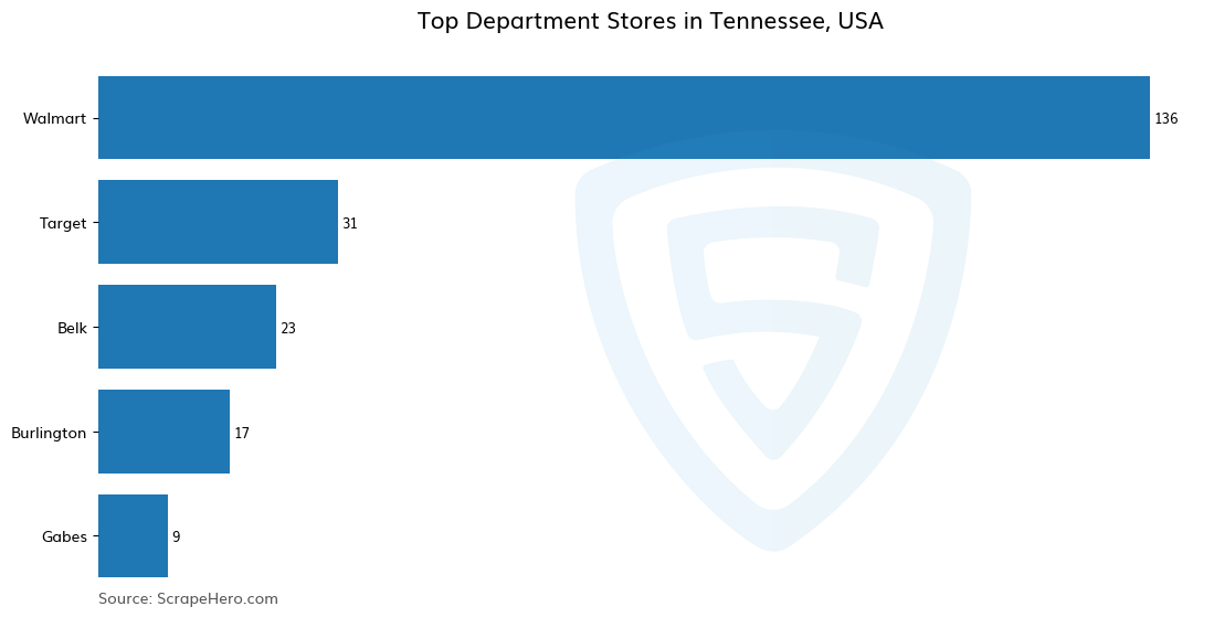 Bar chart of 10 Largest department stores in Tennessee in 2025 Based on Locations