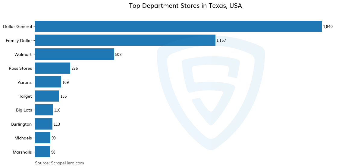 Bar chart of 10 Largest department stores in Texas in 2024 Based on Locations