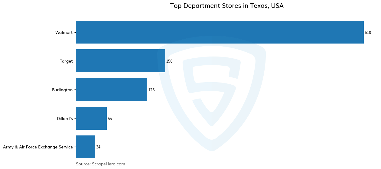 Bar chart of 10 Largest department stores in Texas in 2025 Based on Locations