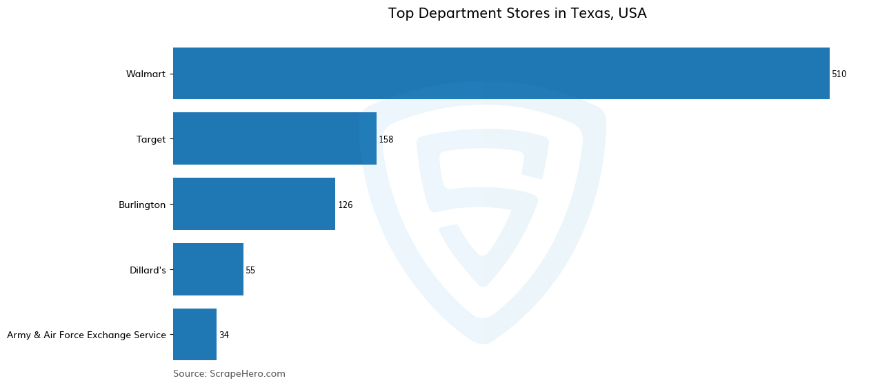 Bar chart of 10 Largest department stores in Texas in 2024 Based on Locations