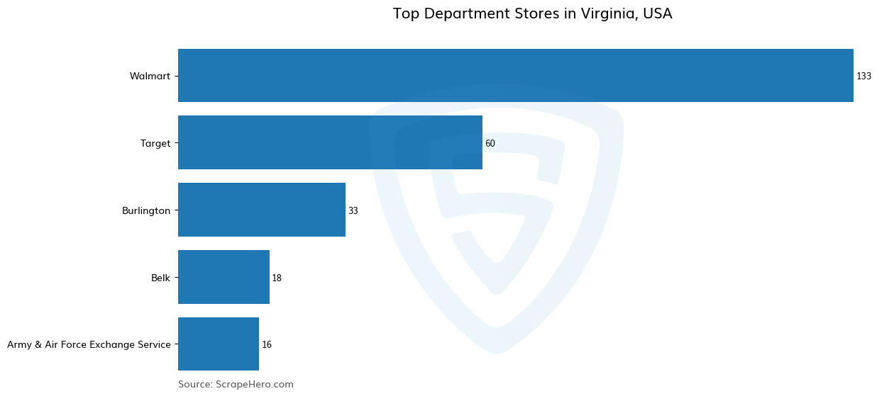 Bar chart of 10 Largest department stores in Virginia in 2025 Based on Locations
