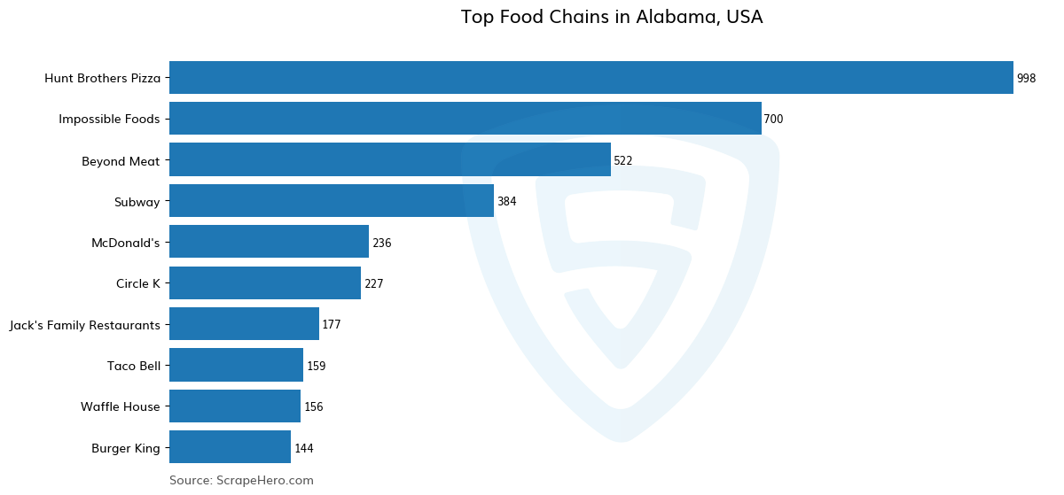 Bar chart of 10 Largest food chains in Alabama in 2024 Based on Locations