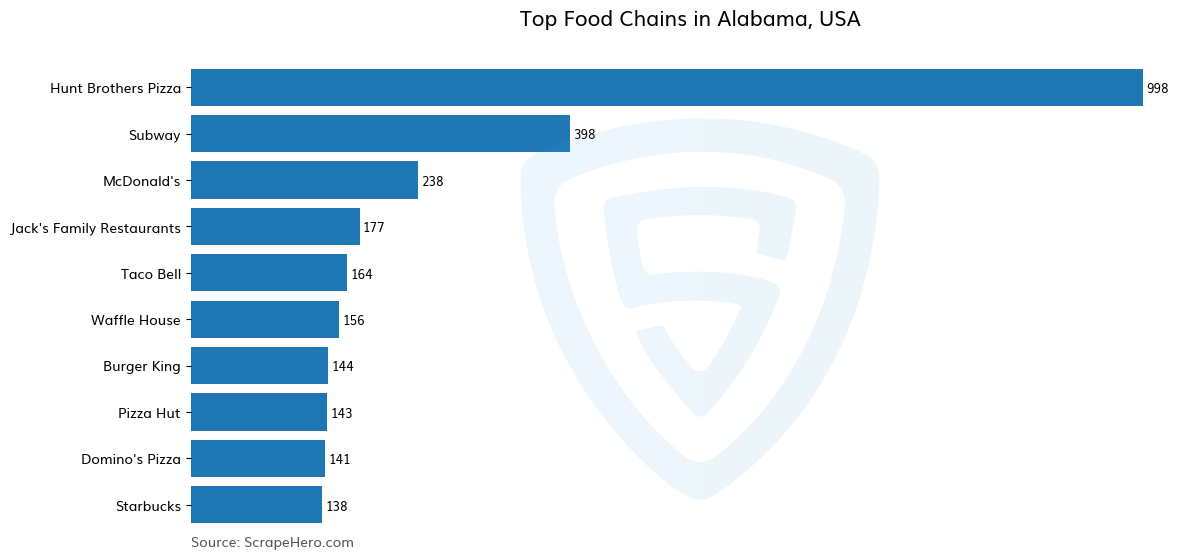 Bar chart of 10 Largest food chains in Alabama in 2025 Based on Locations